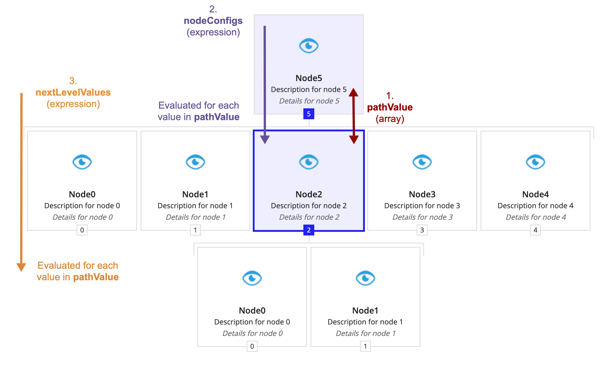 screenshot breaking down the nodes by three levels