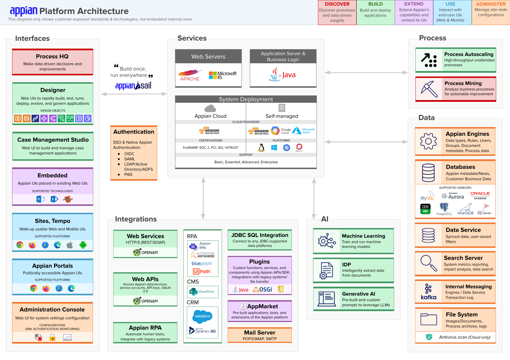 images/How_Appian_Works/enterprise_architecture_overview.png