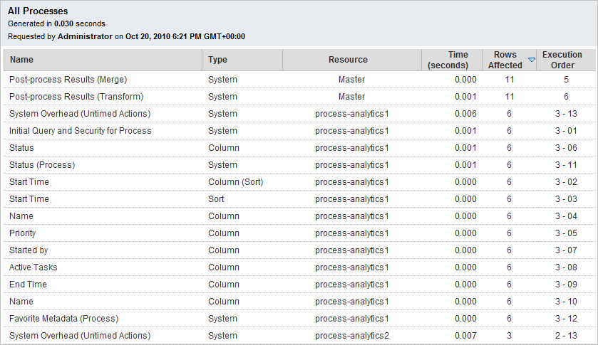 report performance details