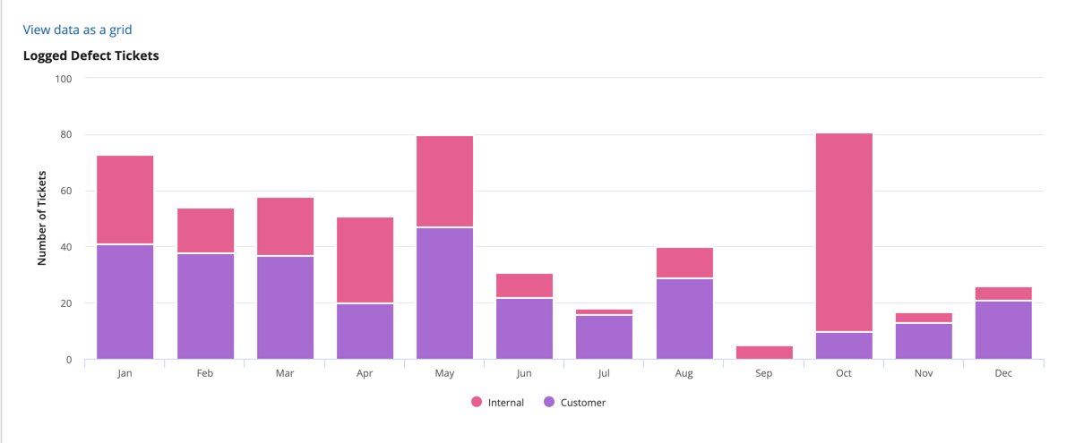 screenshot of a column chart with column for every month of the year