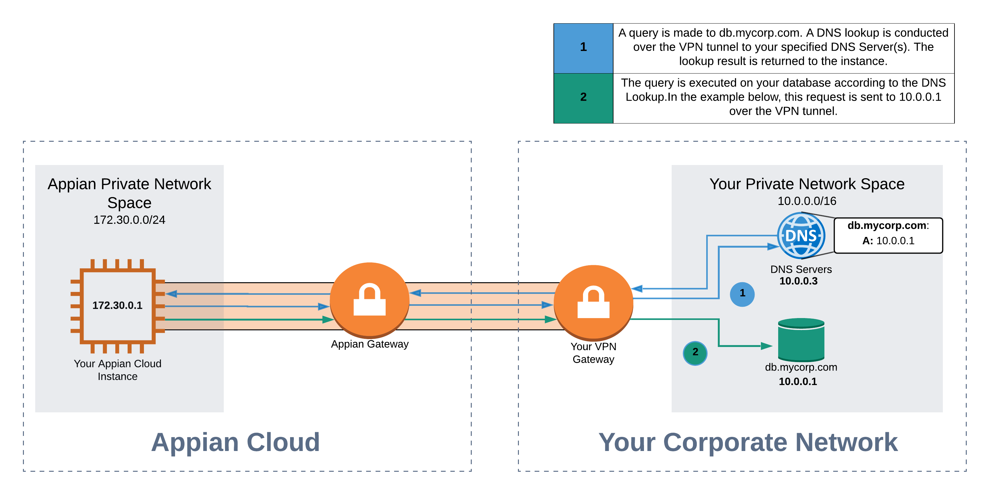 Static VPN Diagram DNS