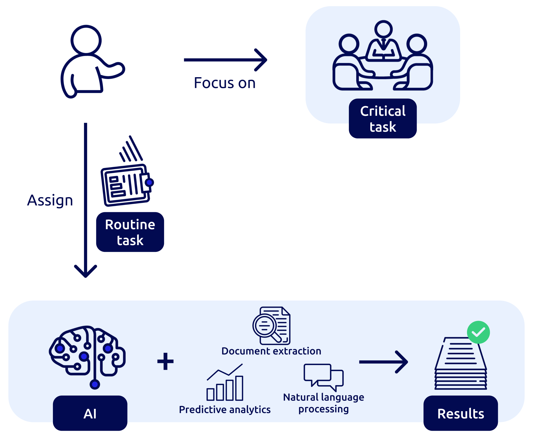 Appian AI capabilities example