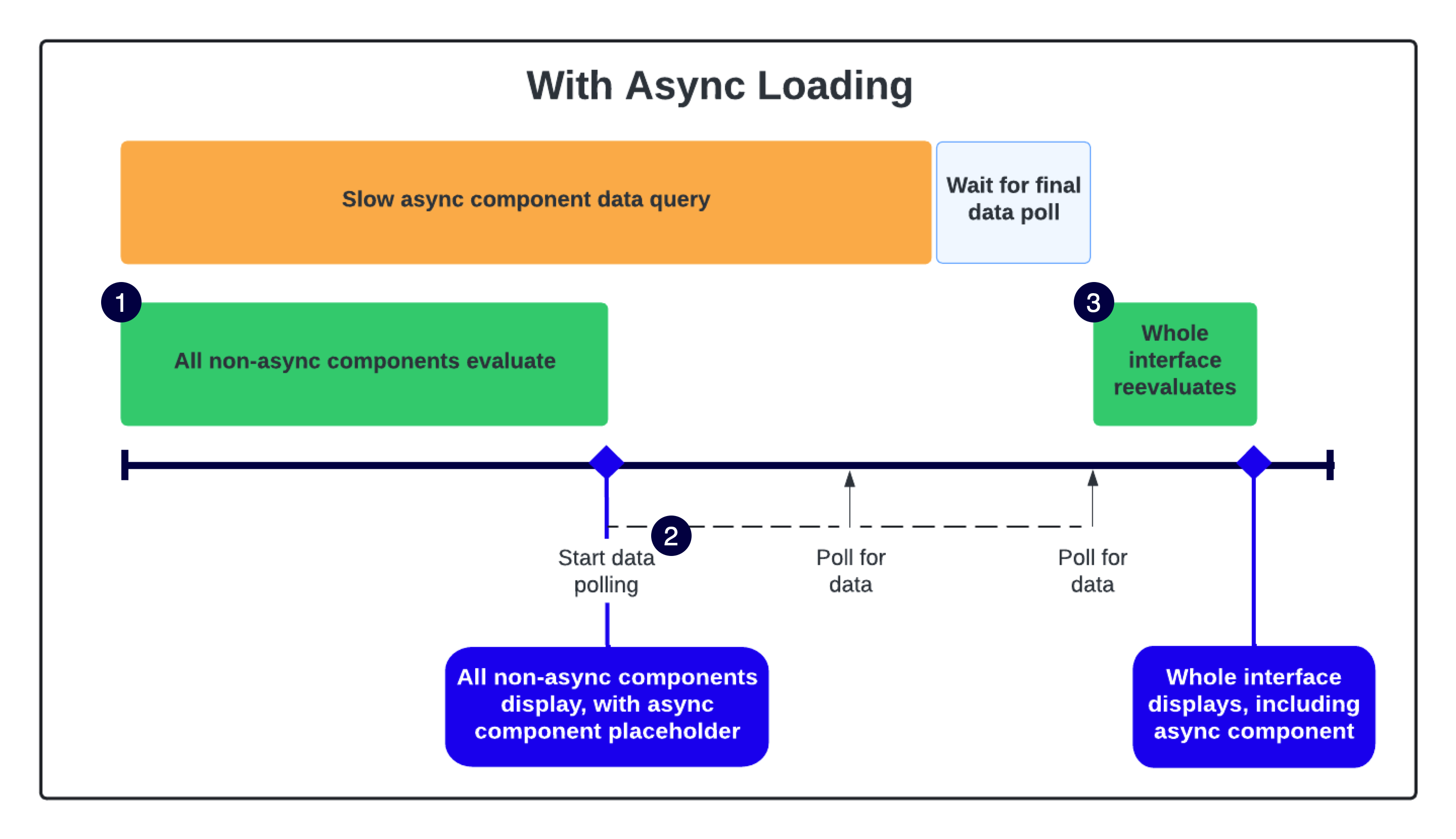 diagram that illustrates async loading