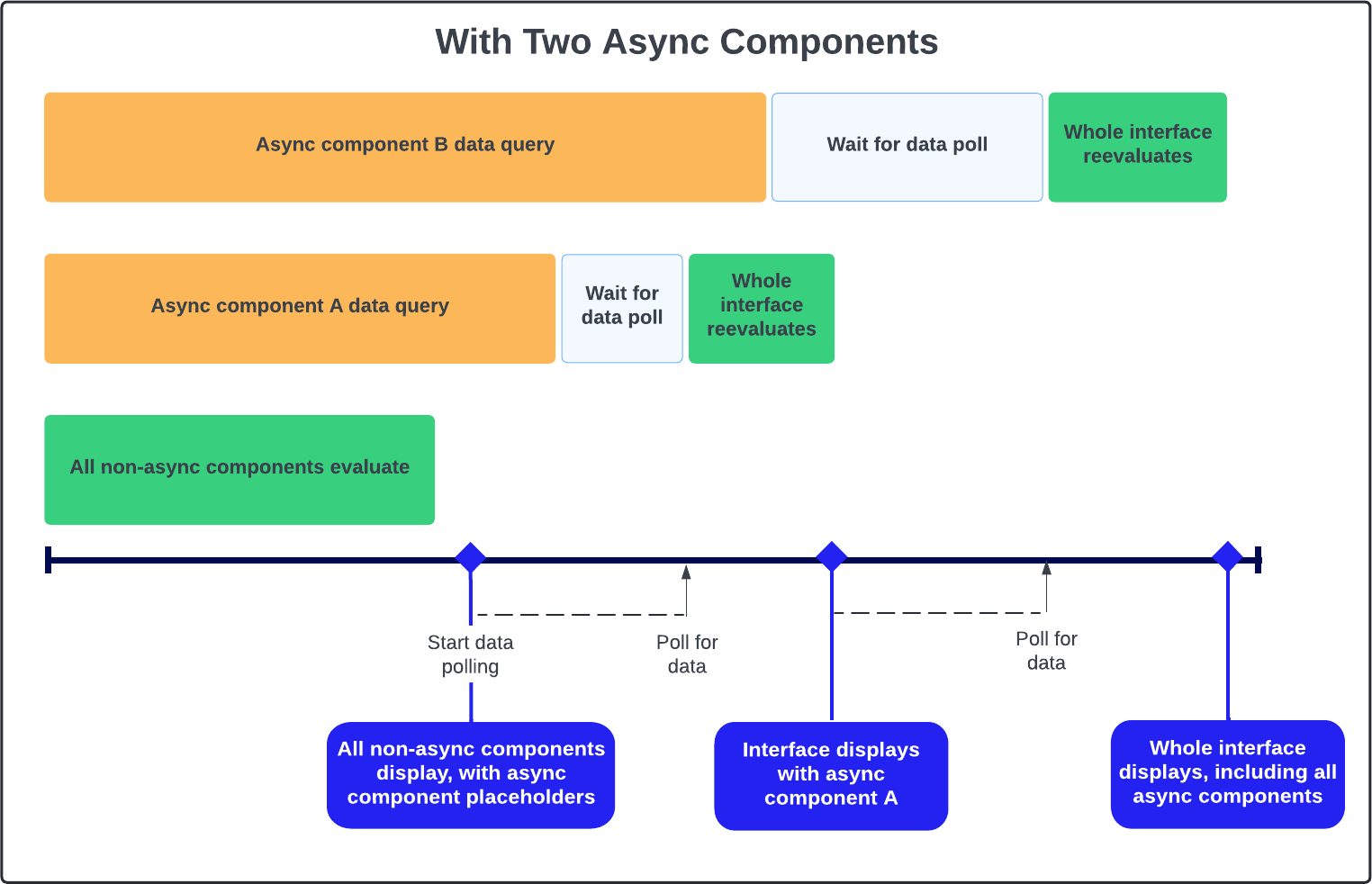 interface that shows async loading with 2 async components