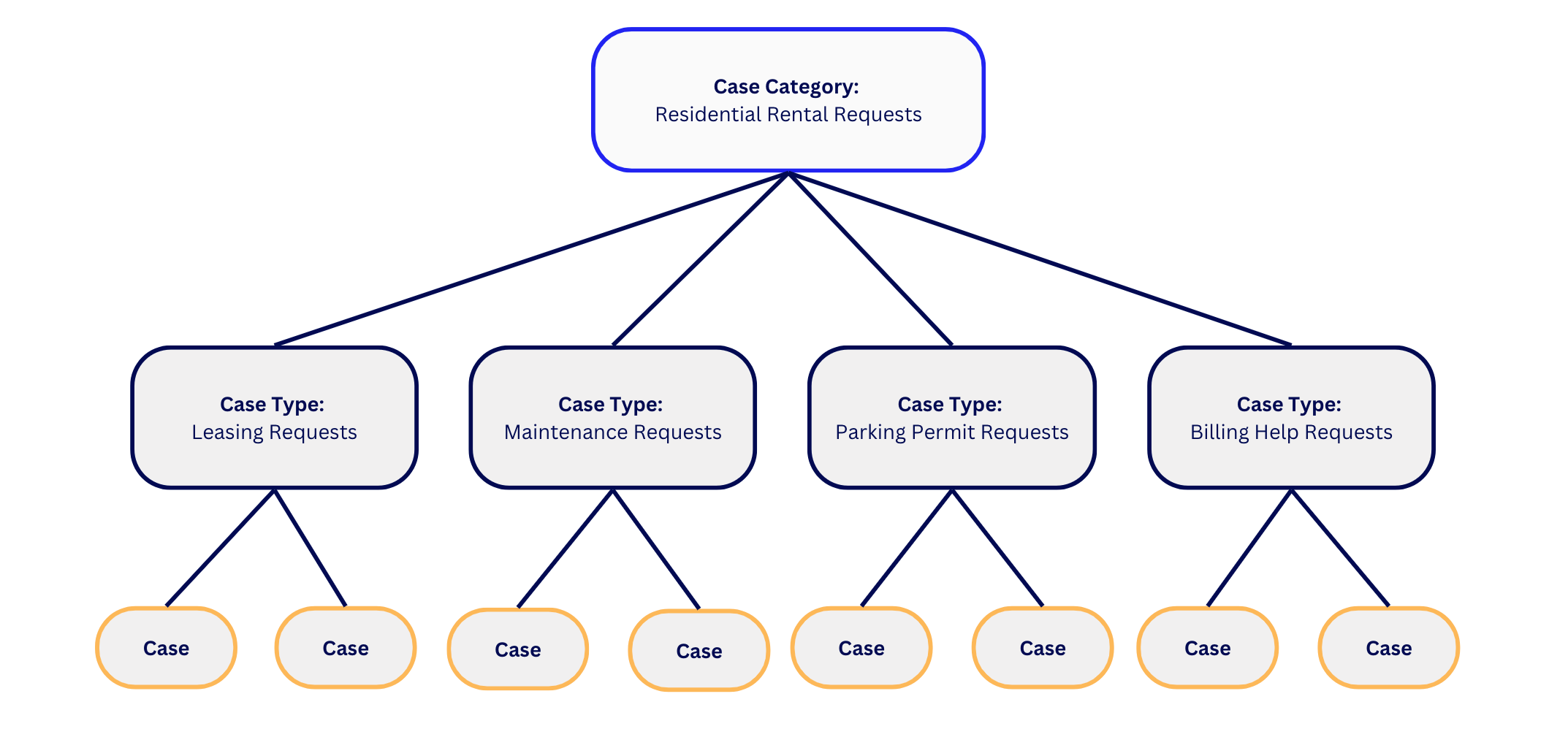 Diagram showing the relationship between case categories, case types, and cases