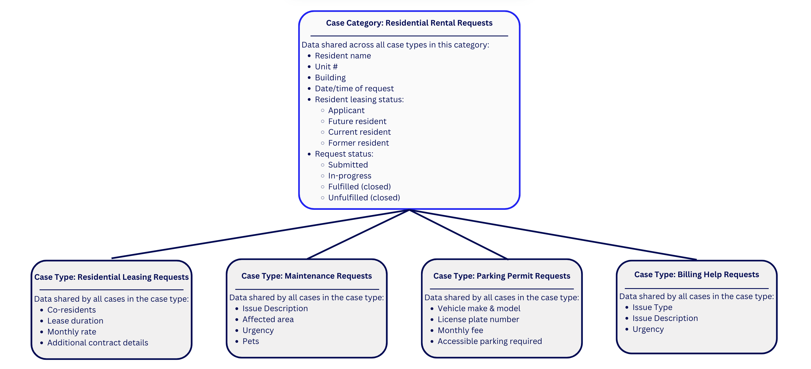 diagram showing the relationship between data in case categories and case types