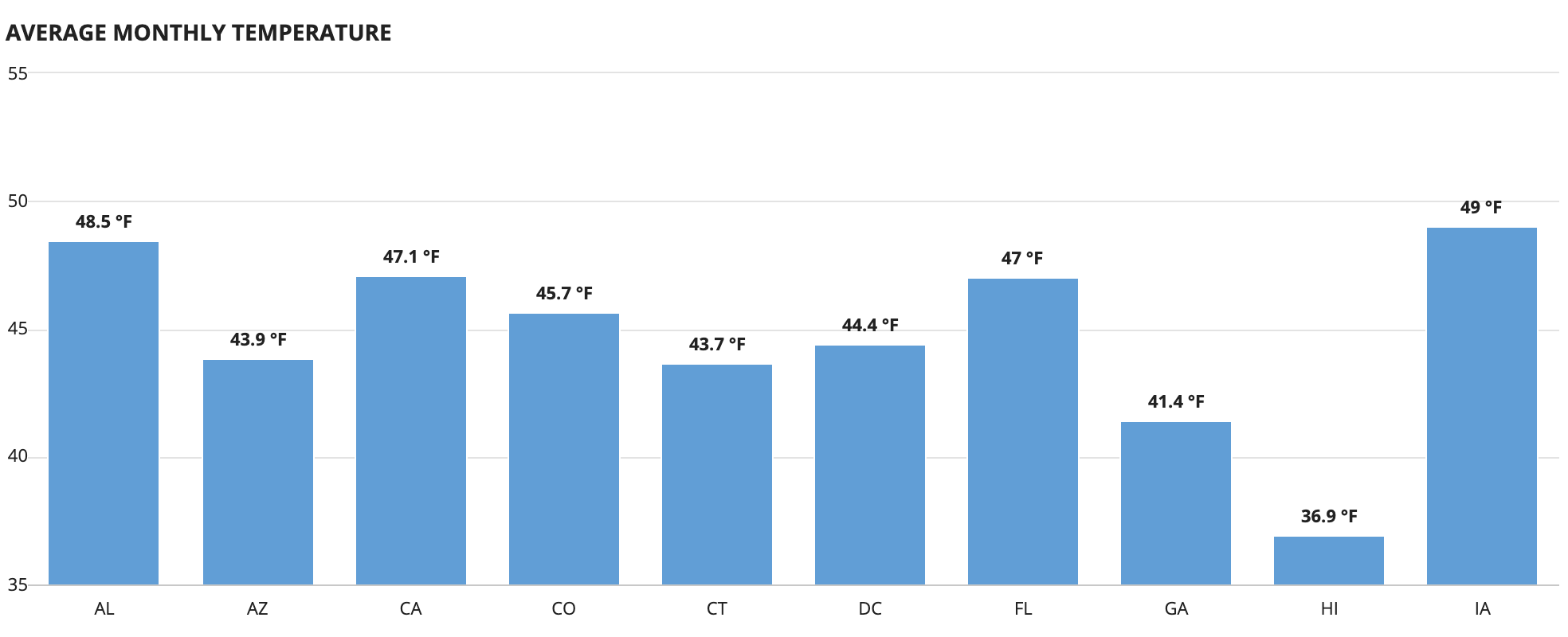 Chart showing custom measure formatting for temperature data