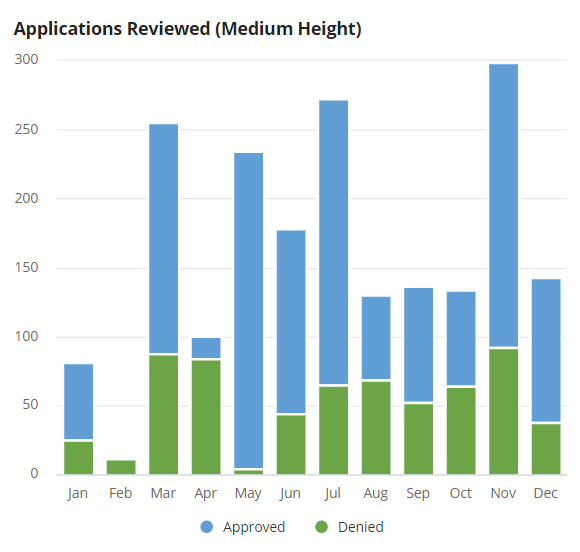 Medium Chart