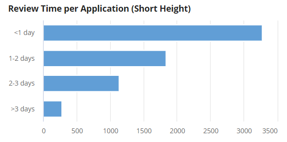 Short Chart