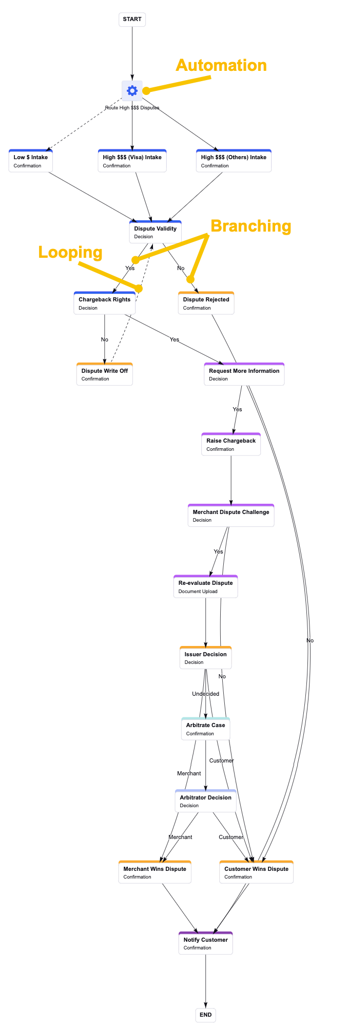 screenshot of the credit card dispute process workflow