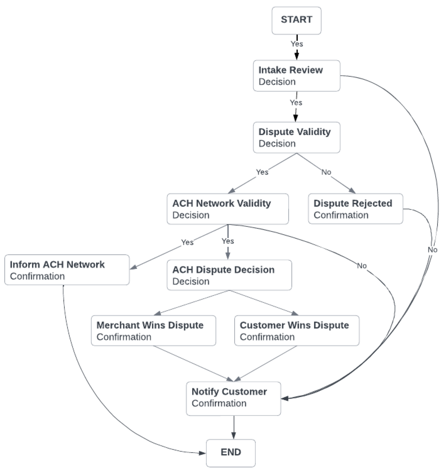 images/cms_basic_ACH_workflow.png