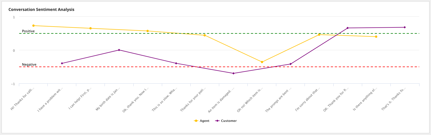 screenshot of a line chart that connects null data points