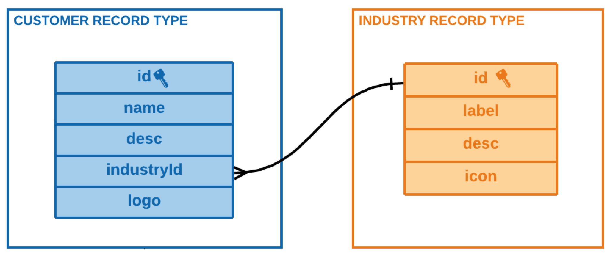 images/customer-industry-commonfields.png