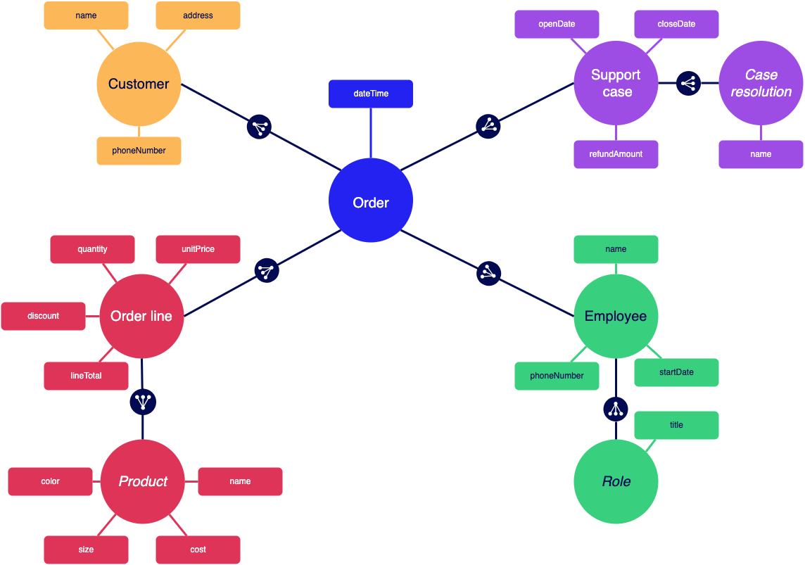 Complete sample data model