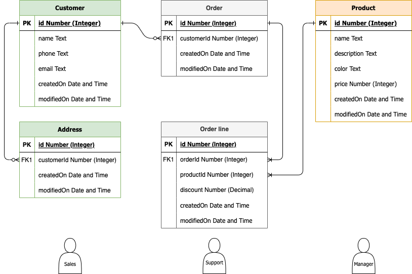 Logical view of data model