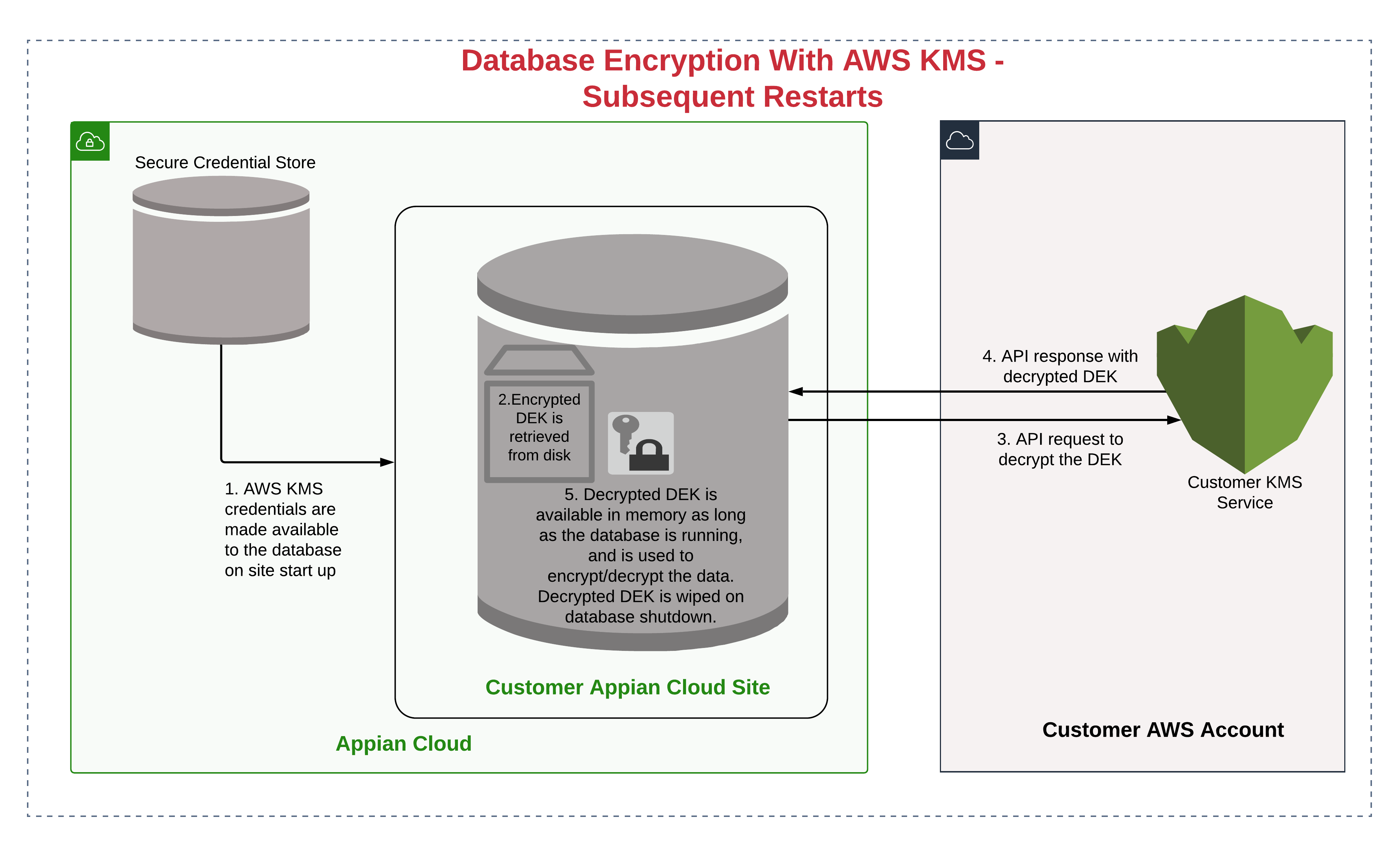 images/db_encryption_subsequent.png