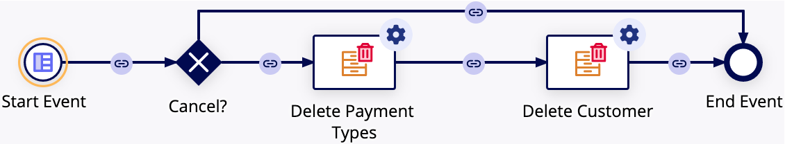 Process model showing deleting related records