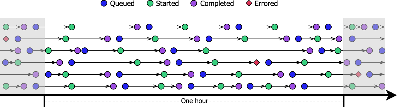 Autoscaled Process Activity timeline