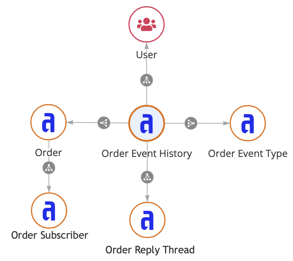 Diagram showing relationships between event history record types. The Order Event History record type has a many-to-one relationship to the Order record type, the User record type, and the Order Event Type record type. The Order Event History record type has a one-to-many relationship with the Order Reply Thread record type. The Order record type has a one-to-many relationship with the Order Subscriber record type.