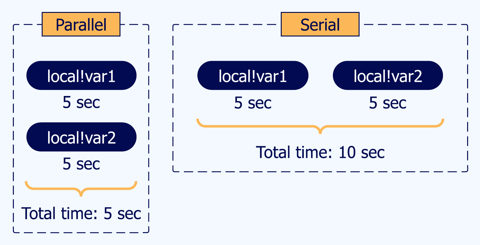 Parallel evaluation vs serial evaluation