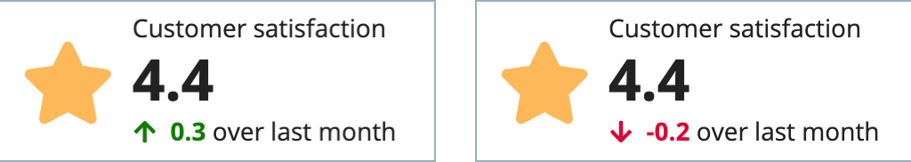 An example of the KPI component with a reverse trend]