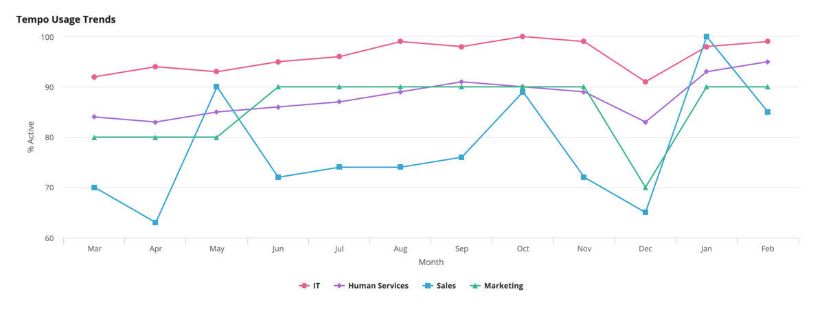 screenshot of a line chart with chart label, axes titles, and legend