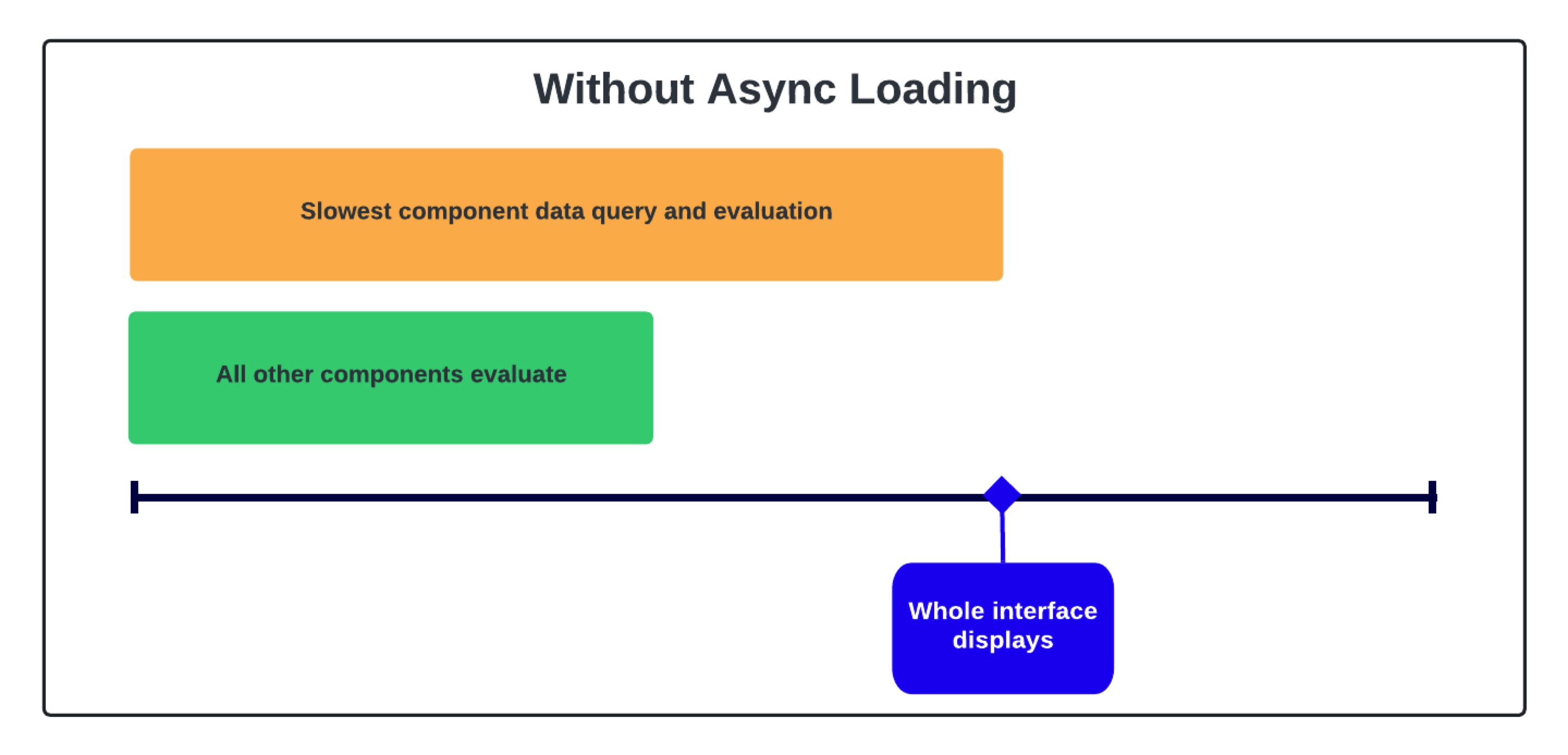 diagram that illustrates nonasync loading