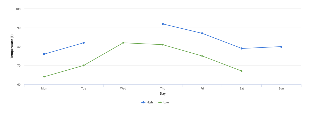 screenshot of a line chart with two lines, one with null data points