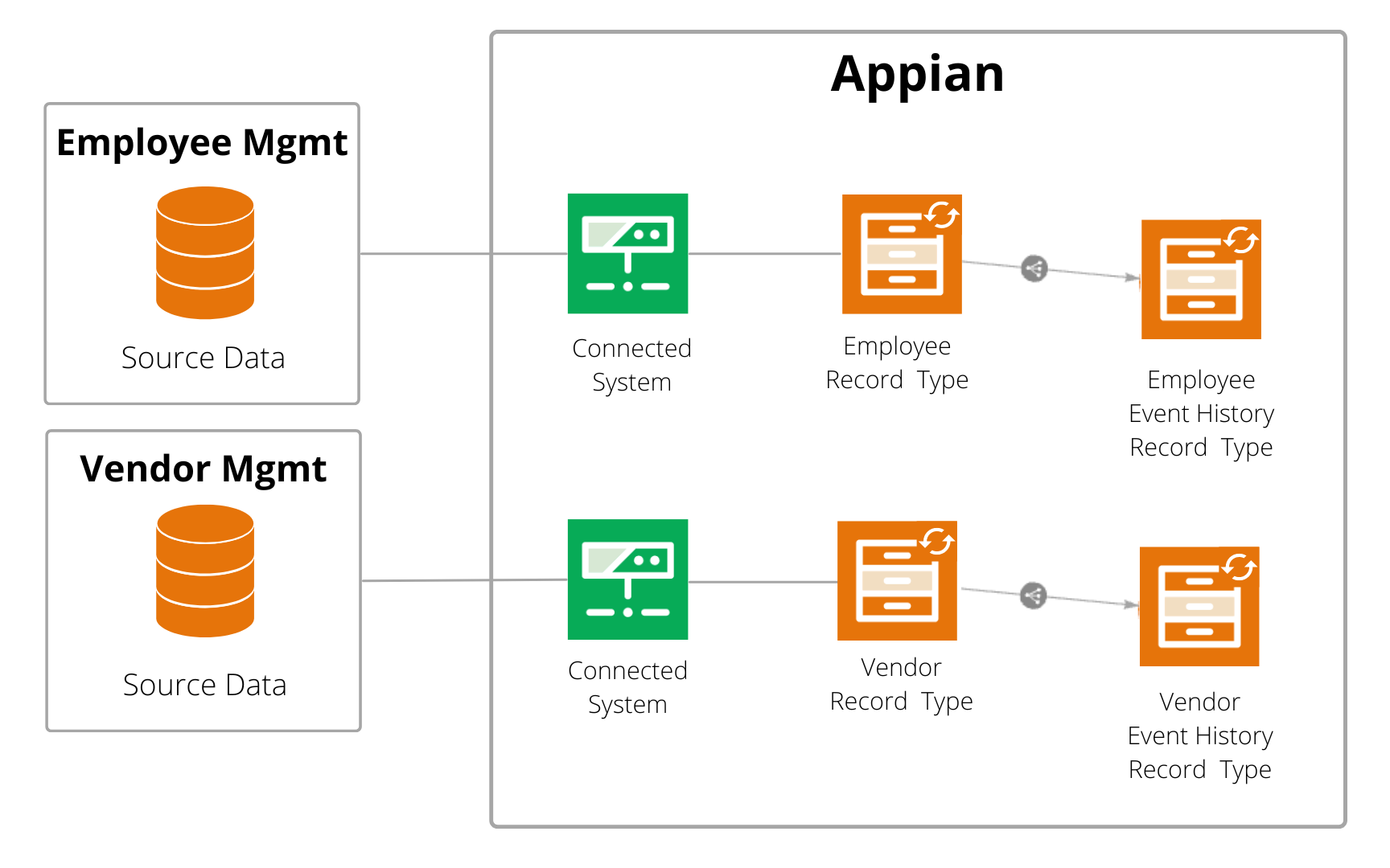 Diagram showing the relationships between the Employee and Vendor databases and the respective case and event history record types