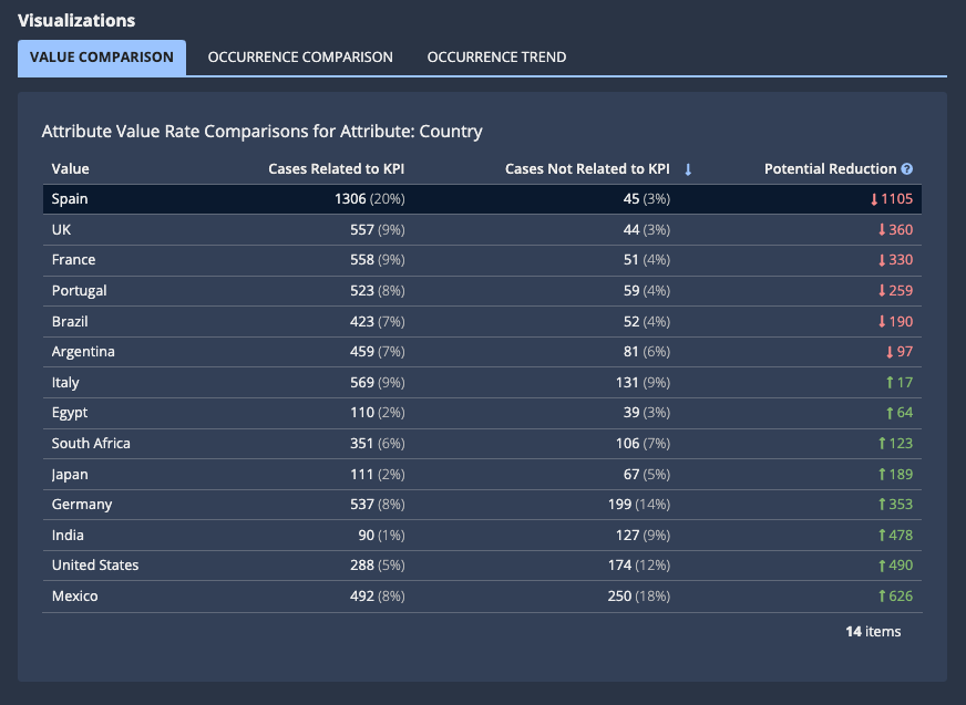 images/process_insights/occurrence-investigation-value-comparison.png