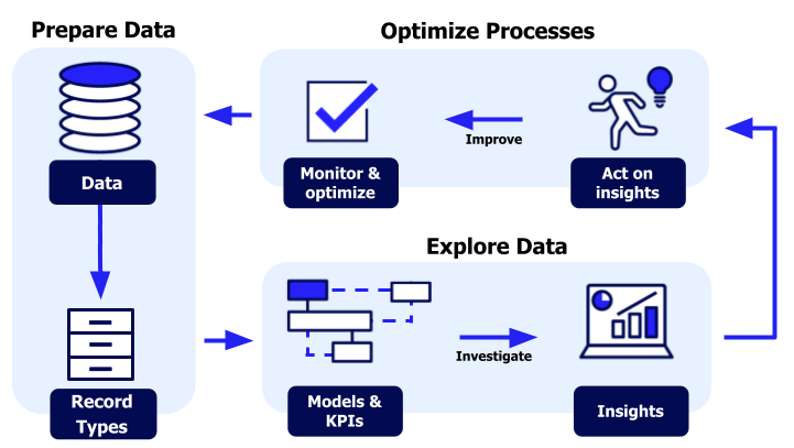 Diagram of data flow in process insights