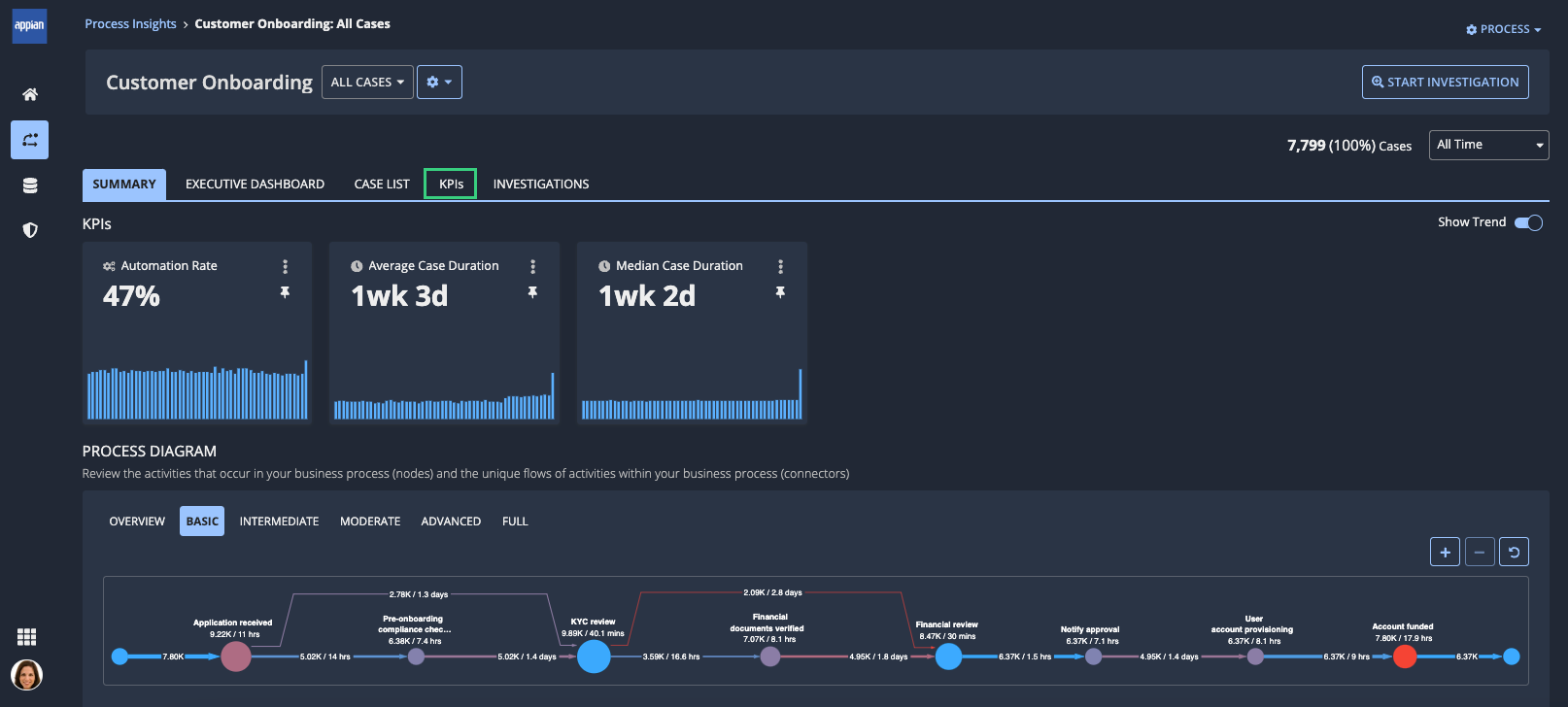 A process view with the KPIs tab highlighted by a green box