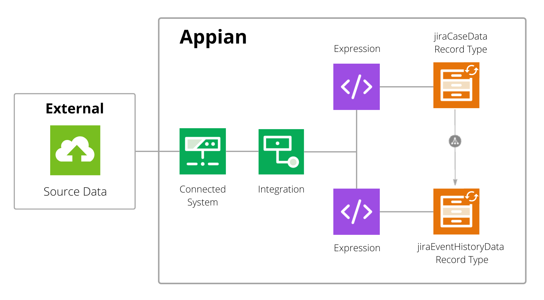 Diagram showing the relationship between the web service data source, the connected system, the integration, the expressions that create the record data source, and the Jira Case and Jira Event History record types