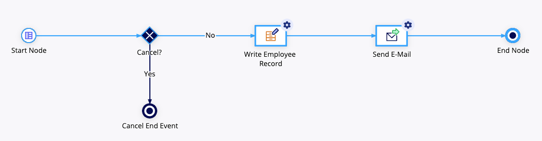 Complete process model