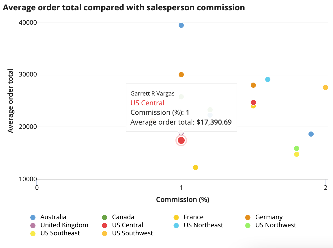 Scatter chart with two groupings