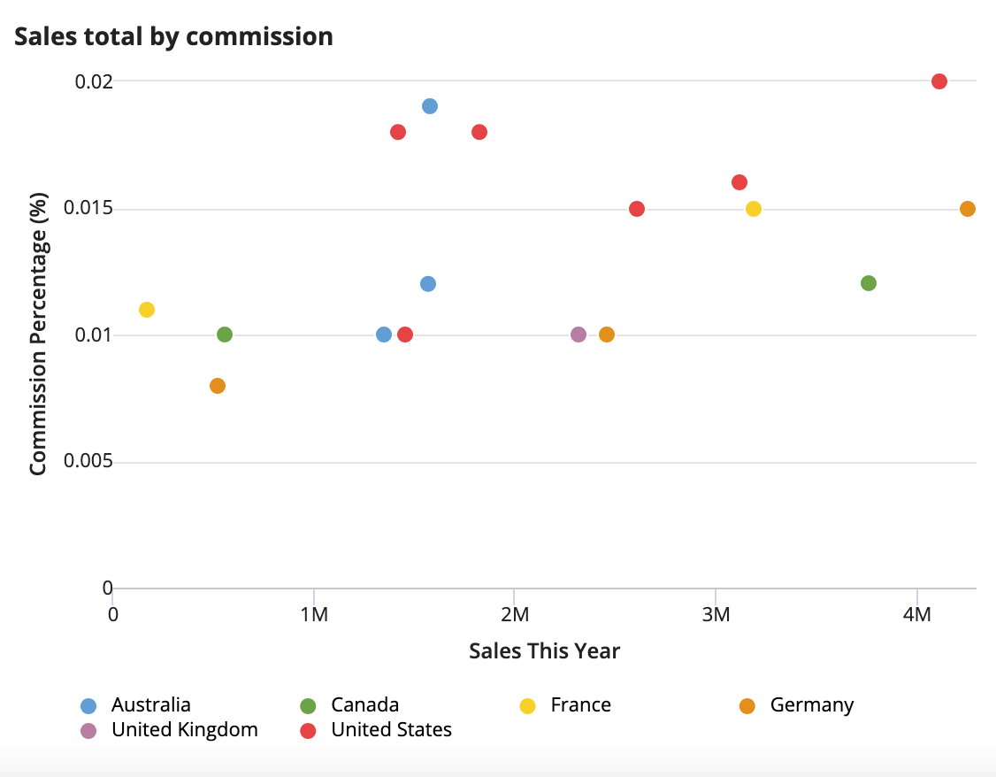 Scatter chart with sorted secondary grouping