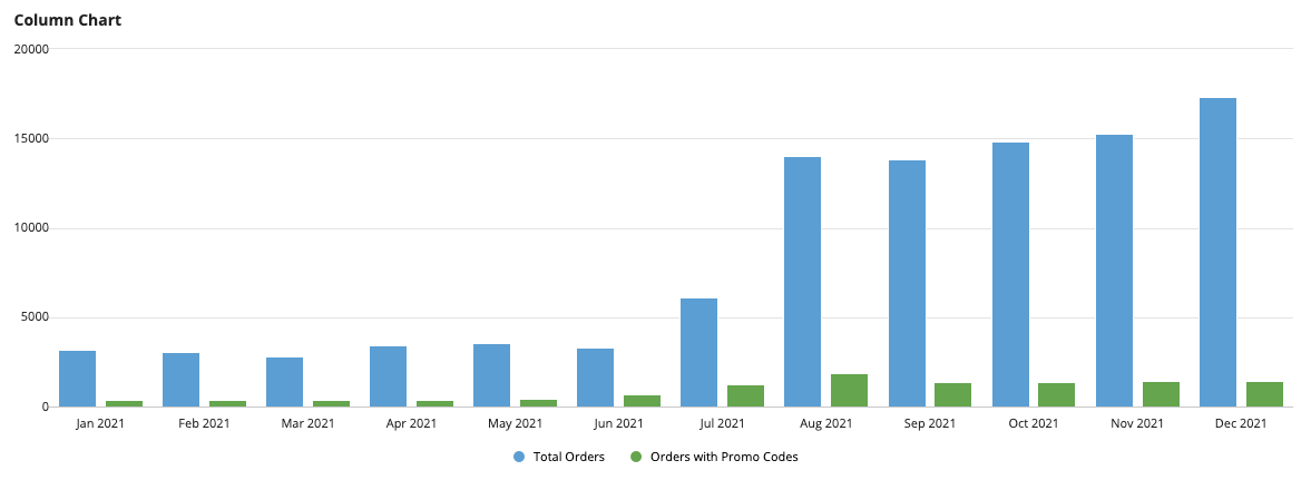 images/total-orders-column-chart-no-formatting.png