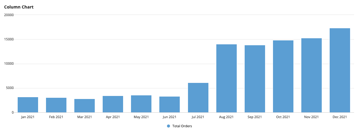 images/total-orders-column-chart.png