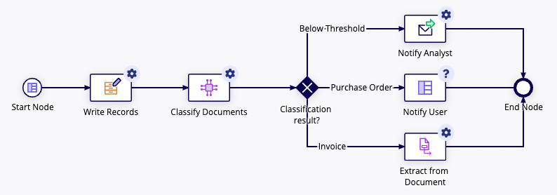 Fully built process