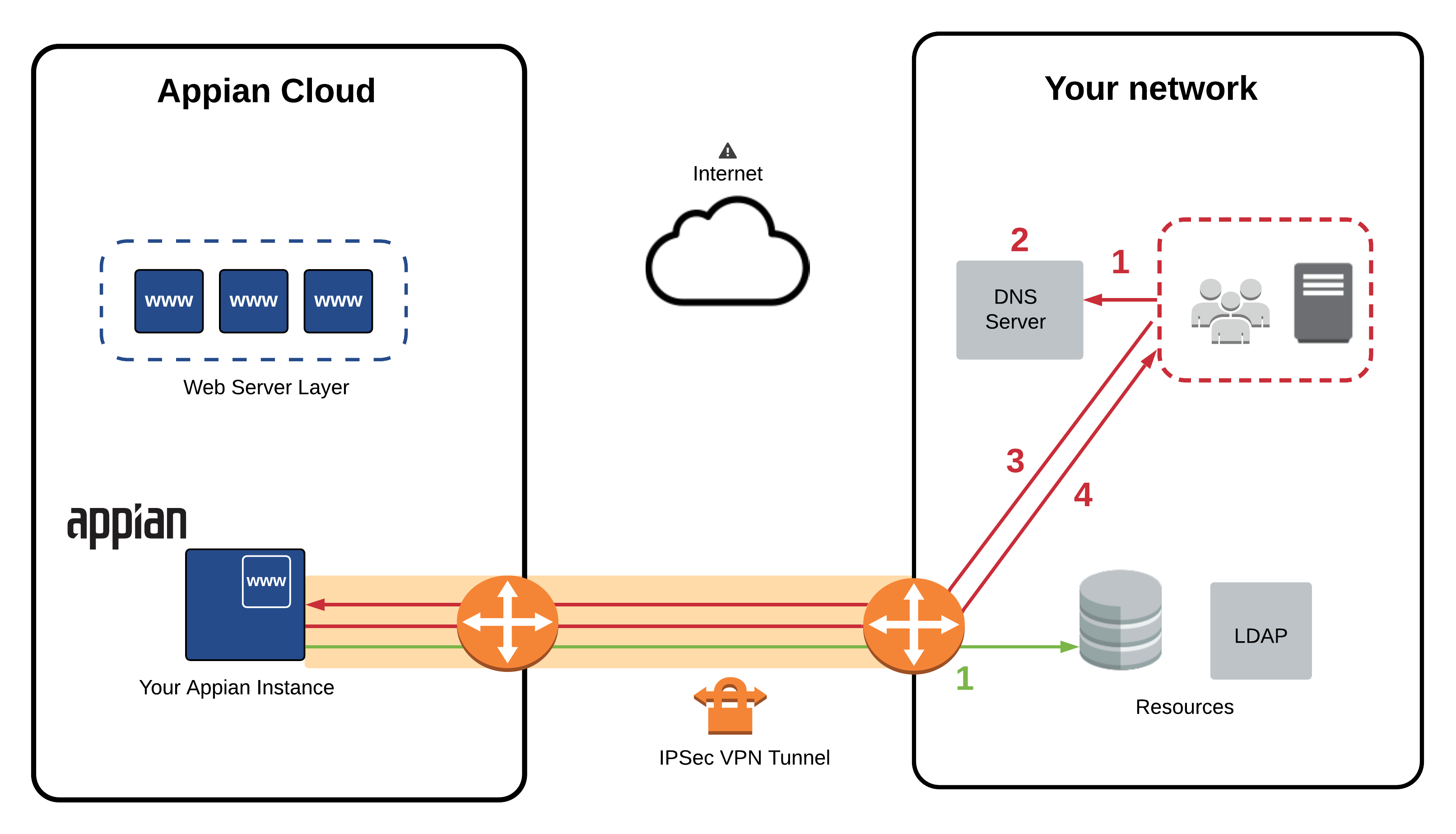 Inbound Web Access over VPN