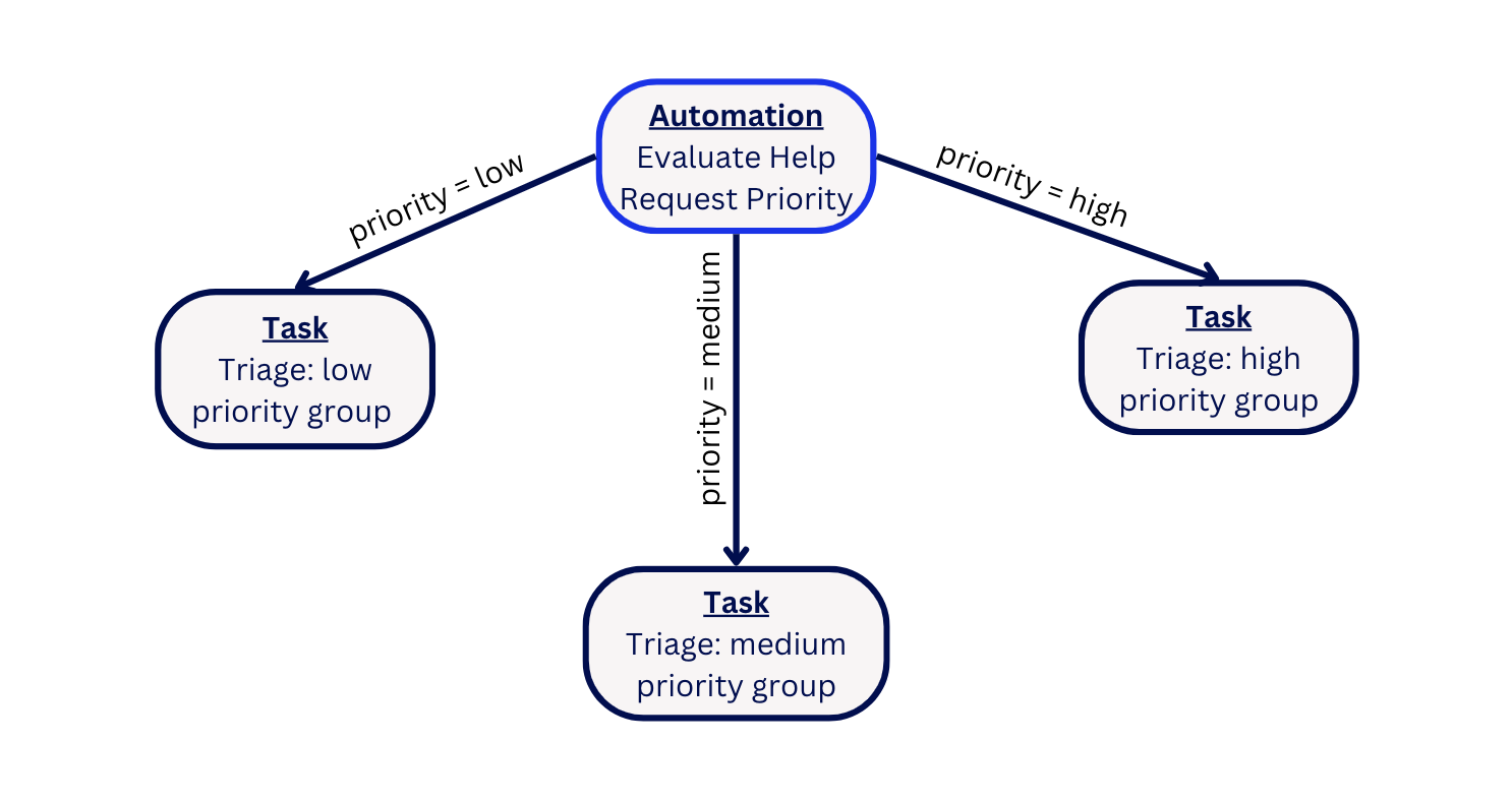 Diagram showing the flow from automations to tasks in a workflow