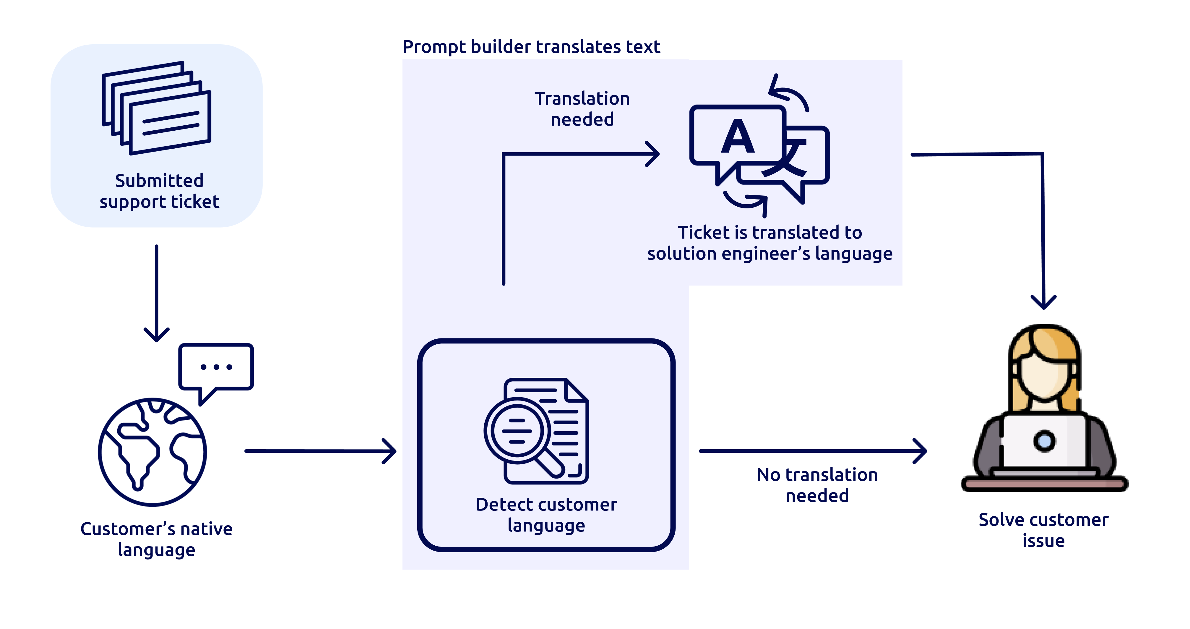 workflow_translation