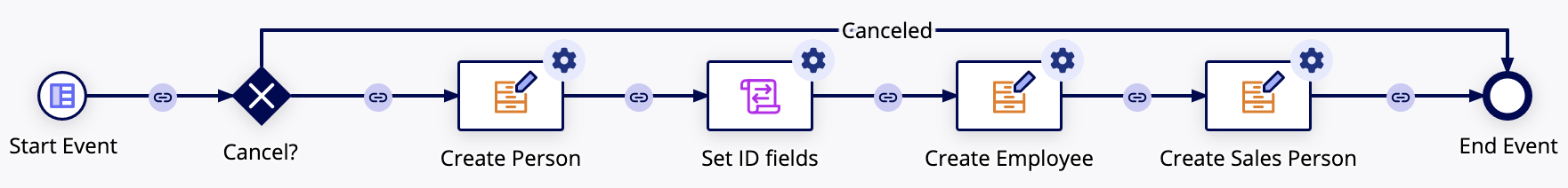 Process model for writing base and related records