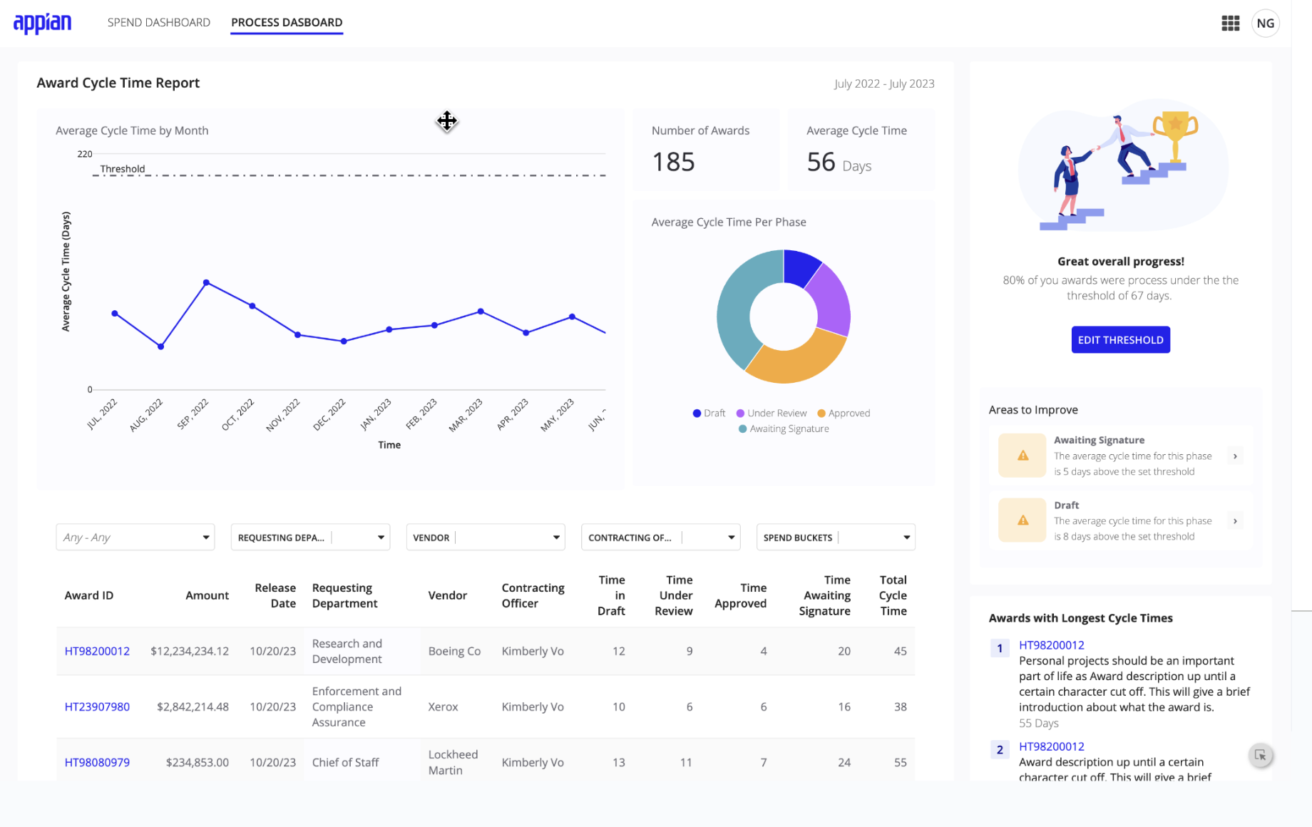 Example of a dashboard displaying metrics for award cycle time.