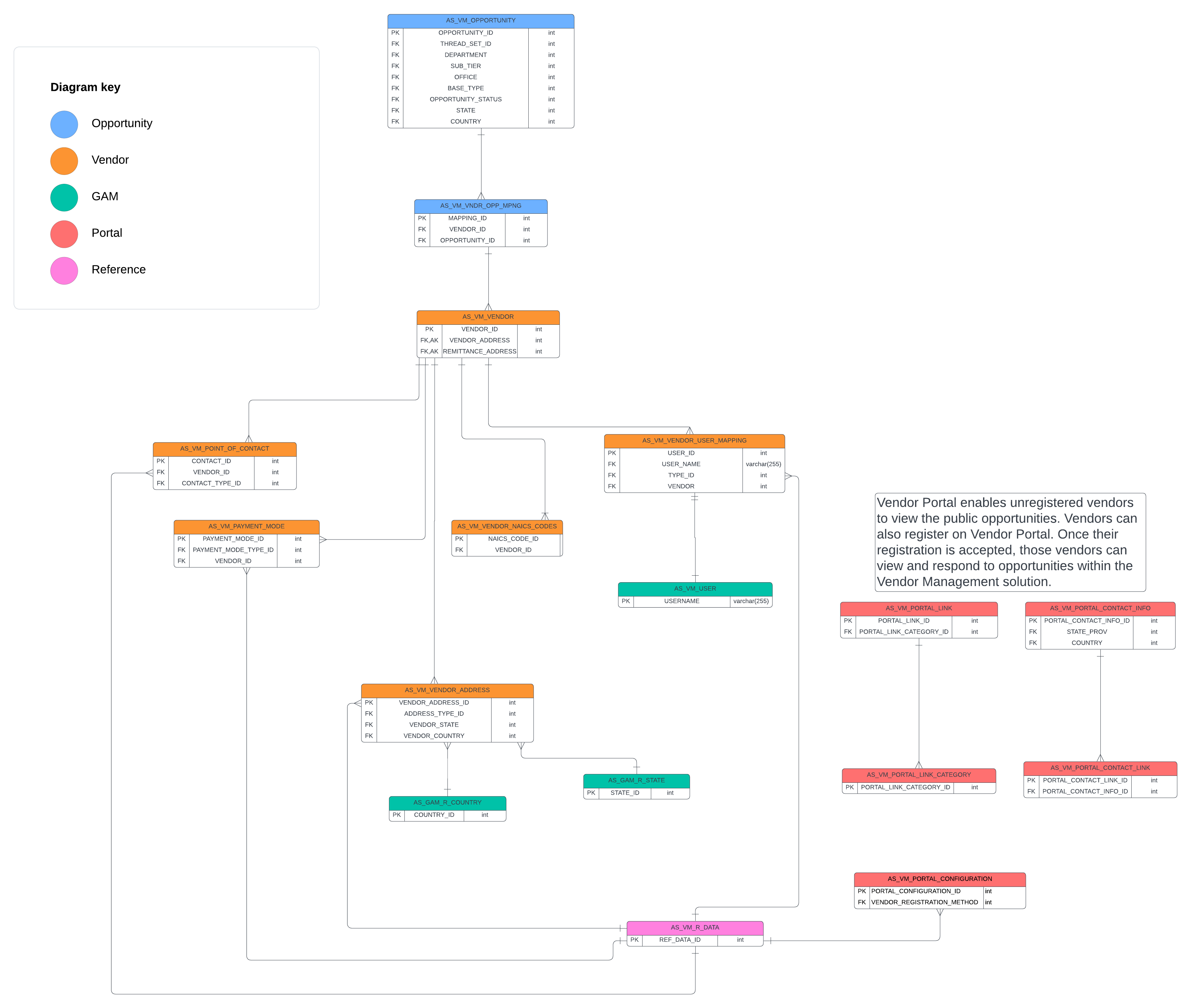 images/vm_opportunity_portal_config_erd.png