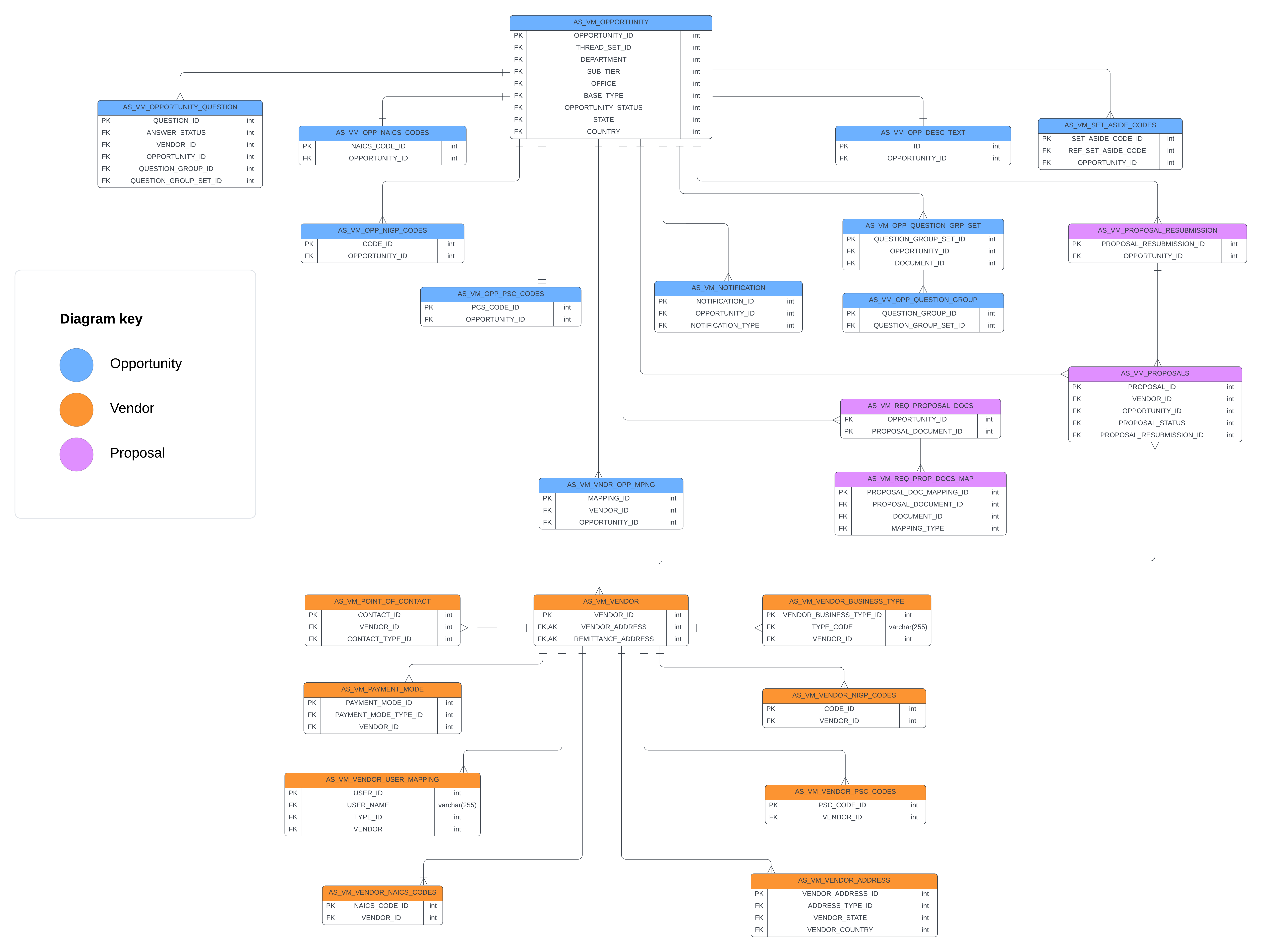images/vm_opportunity_vendor_proposal_erd.png