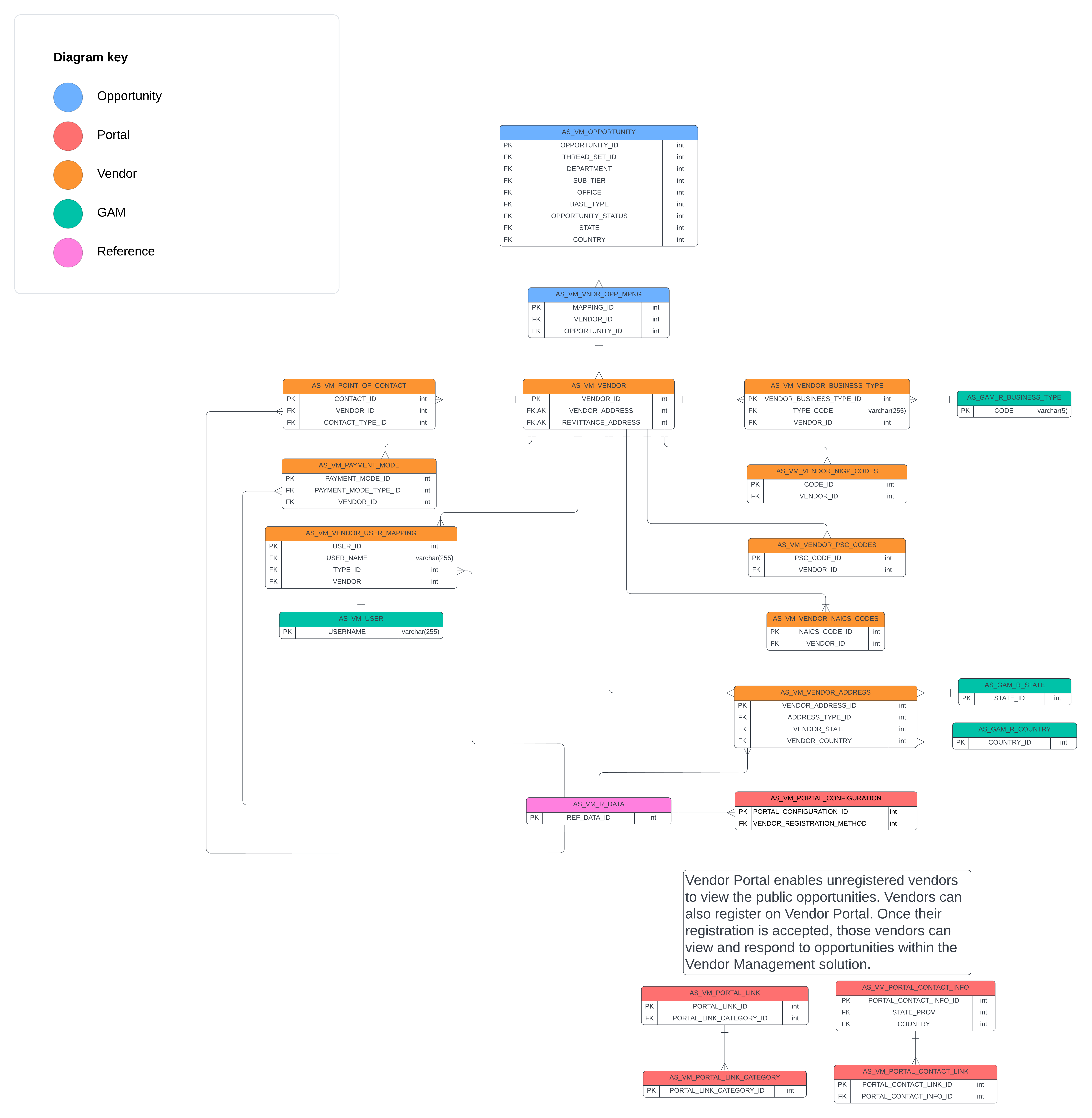 images/vm_opportunity_portal_config_erd.png