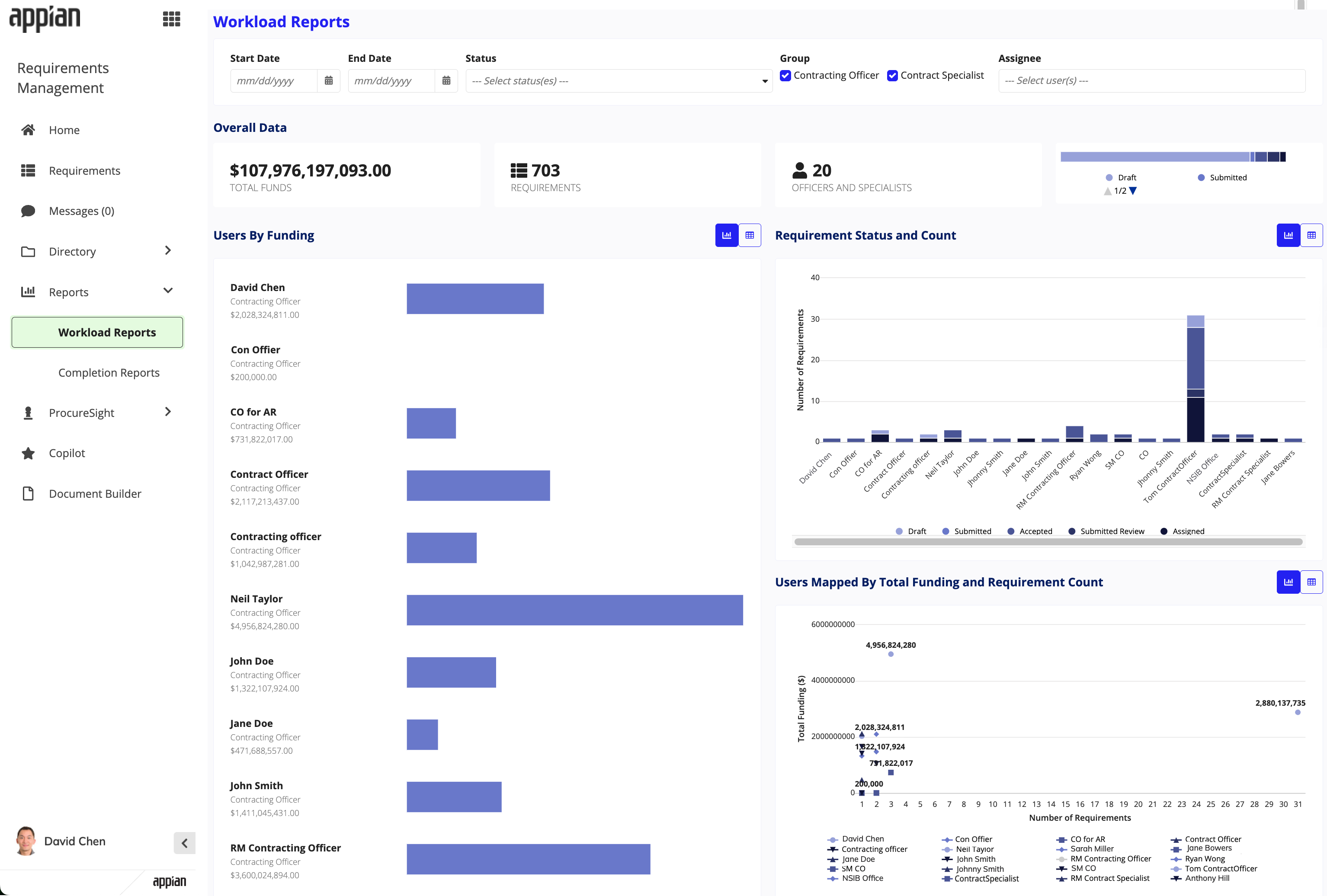 Workload Reports dashboard featuring user funding, requirement status, and mapped users.