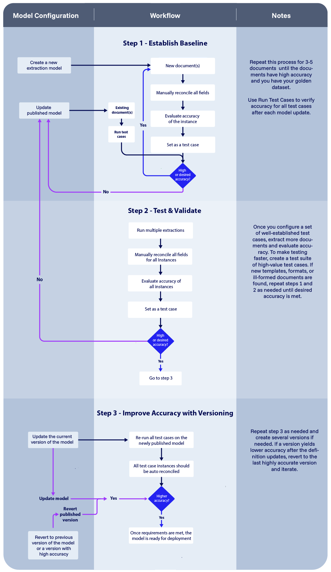 images/iterative-model-building-flow.png
