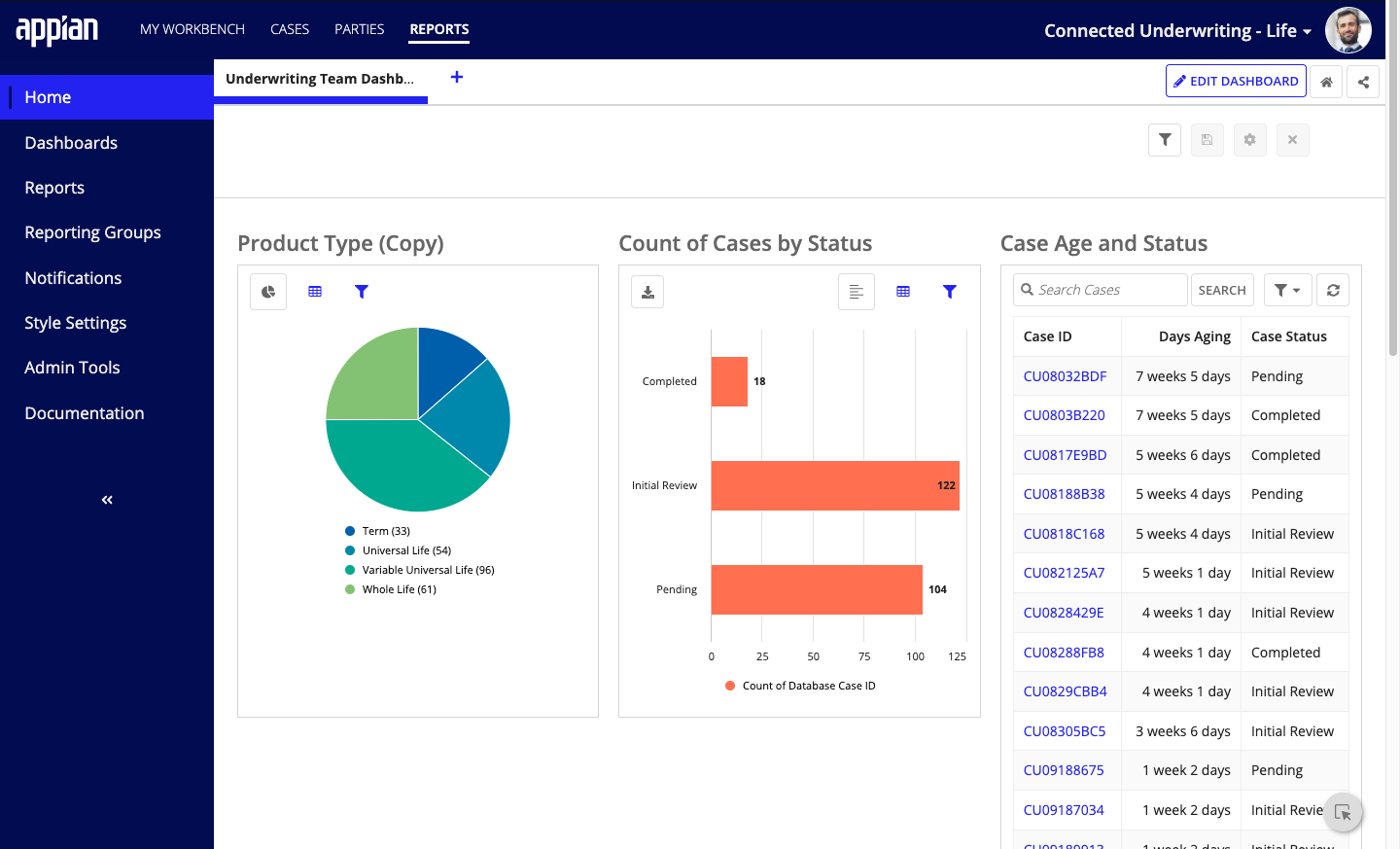 CU Life Workbench: Reports home dashboard showing various analytics